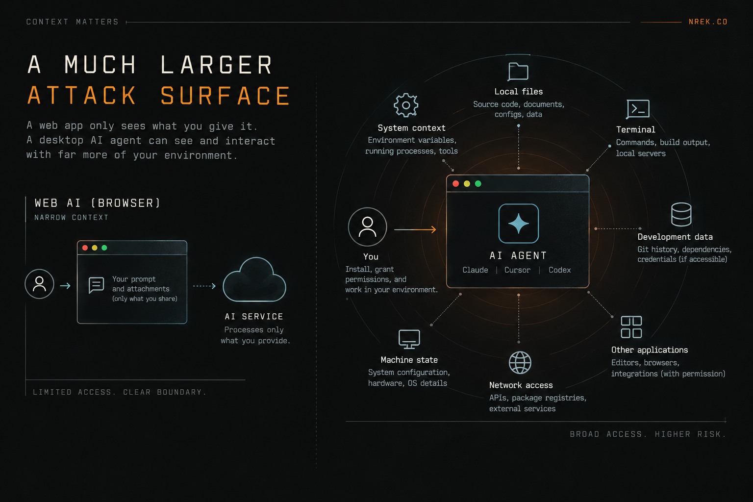 Diagram showing the narrow context of web AI versus the larger attack surface of a desktop AI agent, including local files, the terminal, system context, development data, other applications, network access, and machine state.