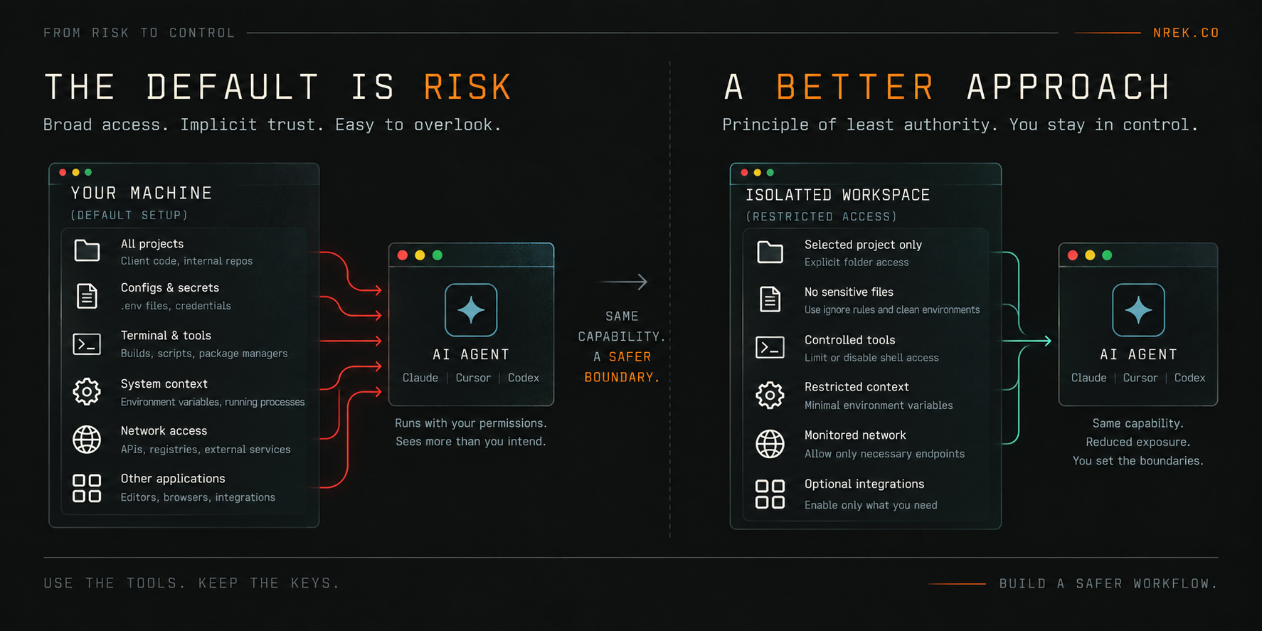 Diagram contrasting a default machine setup where an AI agent inherits broad access with an isolated workspace that limits the agent to a selected project, controlled tools, restricted context, and monitored network access.