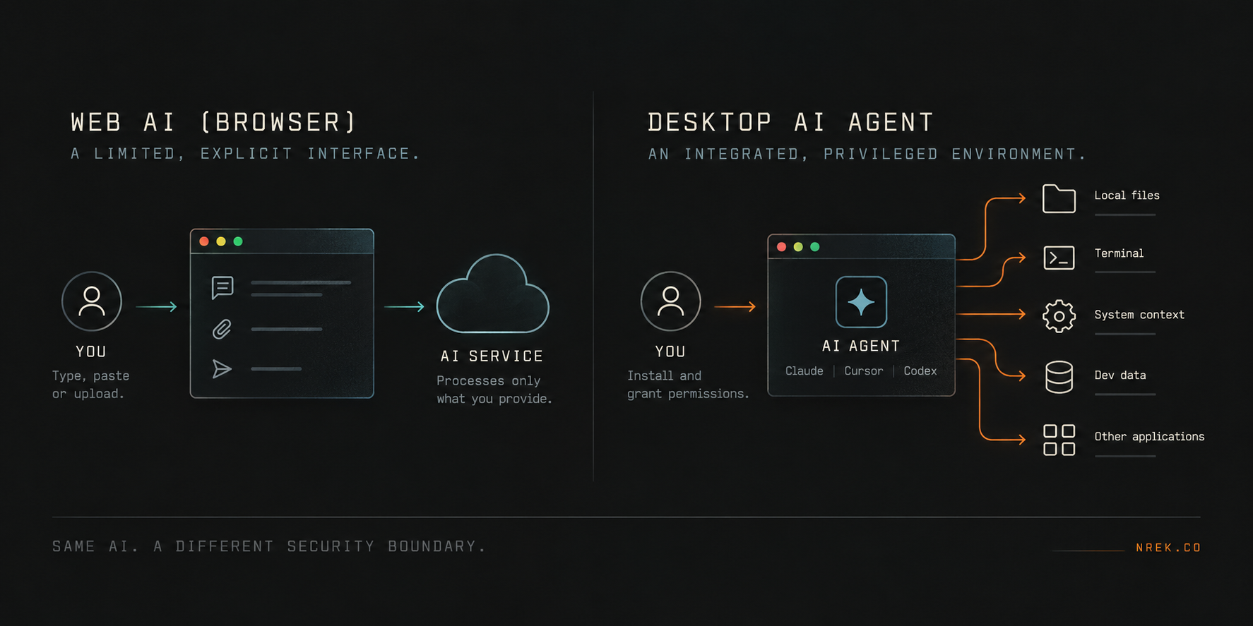 Diagram comparing web AI in a browser, which only processes what you type, paste, or upload, with a desktop AI agent that can reach local files, the terminal, system context, development data, and other applications.